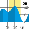 Tacoma Narrows tide chart for Saturday, January 20, 2024