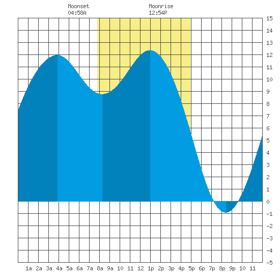 Tacoma Narrows tide chart for Sunday, January 21, 2024