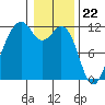 Tacoma Narrows tide chart for Monday, January 22, 2024