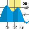 Tacoma Narrows tide chart for Tuesday, January 23, 2024