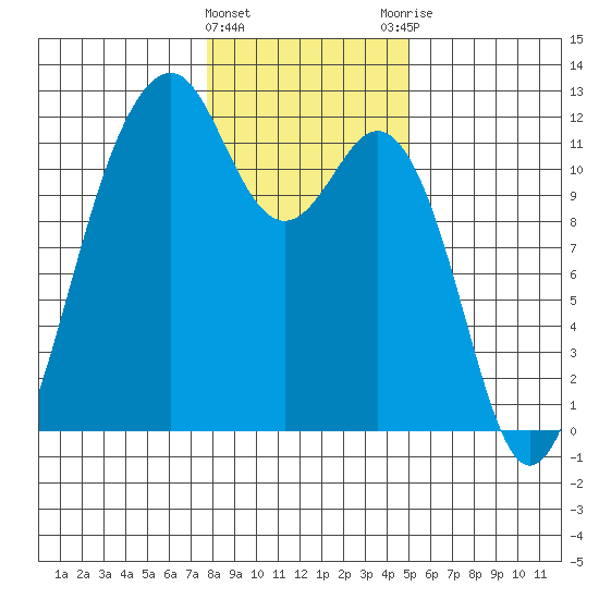 Tacoma Narrows tide chart for Wednesday, January 24, 2024