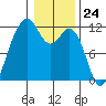 Tacoma Narrows tide chart for Wednesday, January 24, 2024