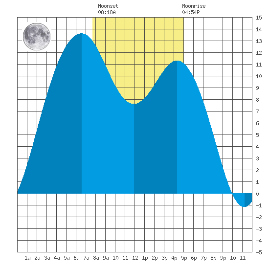 Tacoma Narrows tide chart for Thursday, January 25, 2024