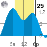 Tacoma Narrows tide chart for Thursday, January 25, 2024
