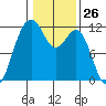 Tacoma Narrows tide chart for Friday, January 26, 2024