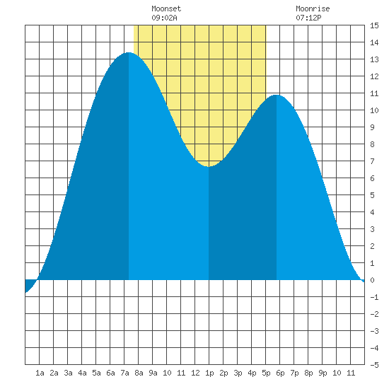 Tacoma Narrows tide chart for Saturday, January 27, 2024