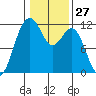 Tacoma Narrows tide chart for Saturday, January 27, 2024