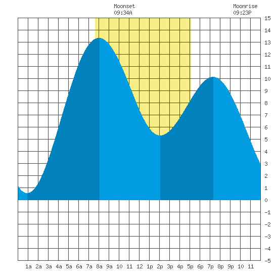 Tacoma Narrows tide chart for Monday, January 29, 2024