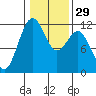 Tacoma Narrows tide chart for Monday, January 29, 2024