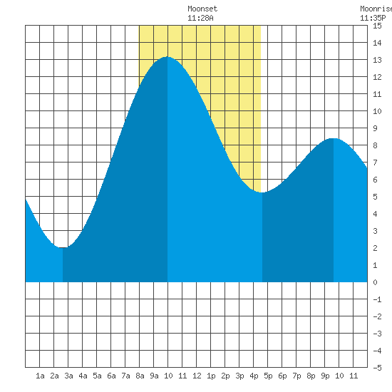 Tacoma Narrows tide chart for Tuesday, January 2, 2024