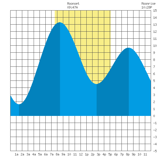 Tacoma Narrows tide chart for Tuesday, January 30, 2024