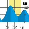 Tacoma Narrows tide chart for Tuesday, January 30, 2024