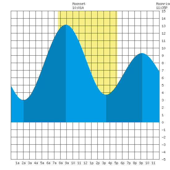Tacoma Narrows tide chart for Wednesday, January 31, 2024