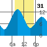 Tacoma Narrows tide chart for Wednesday, January 31, 2024