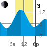 Tacoma Narrows tide chart for Wednesday, January 3, 2024