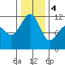 Tacoma Narrows tide chart for Thursday, January 4, 2024