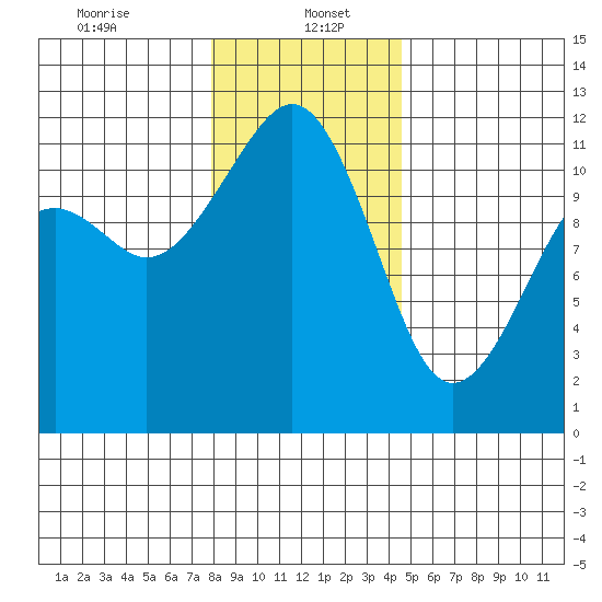 Tacoma Narrows tide chart for Friday, January 5, 2024