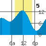 Tacoma Narrows tide chart for Friday, January 5, 2024