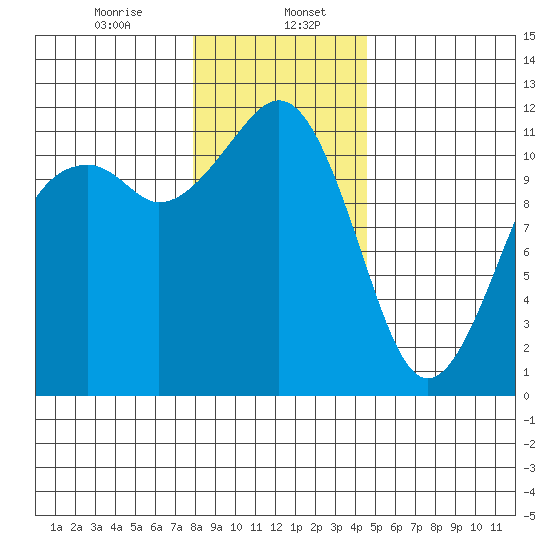 Tacoma Narrows tide chart for Saturday, January 6, 2024