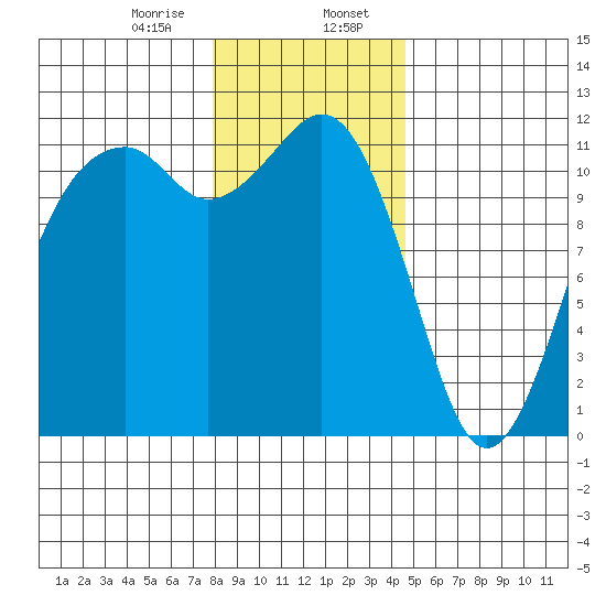 Tacoma Narrows tide chart for Sunday, January 7, 2024