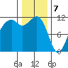 Tacoma Narrows tide chart for Sunday, January 7, 2024