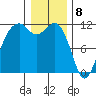 Tacoma Narrows tide chart for Monday, January 8, 2024