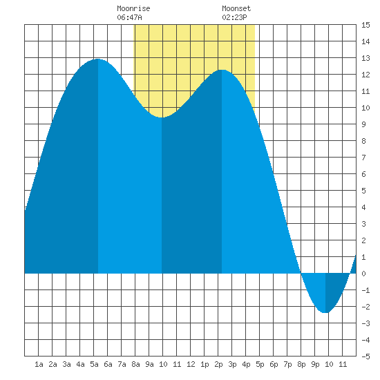 Tacoma Narrows tide chart for Tuesday, January 9, 2024
