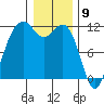 Tacoma Narrows tide chart for Tuesday, January 9, 2024