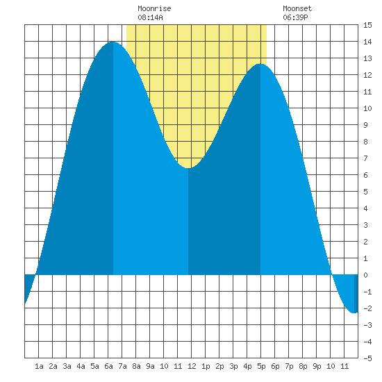Tacoma Narrows tide chart for Saturday, February 10, 2024