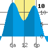 Tacoma Narrows tide chart for Saturday, February 10, 2024