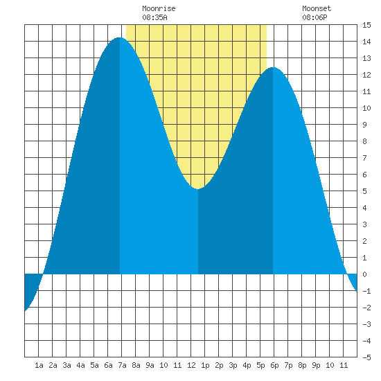 Tacoma Narrows tide chart for Sunday, February 11, 2024
