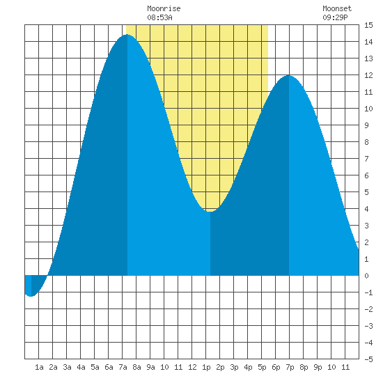 Tacoma Narrows tide chart for Monday, February 12, 2024