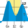 Tacoma Narrows tide chart for Monday, February 12, 2024