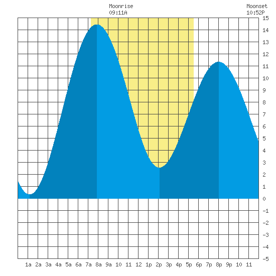 Tacoma Narrows tide chart for Tuesday, February 13, 2024