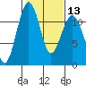 Tacoma Narrows tide chart for Tuesday, February 13, 2024