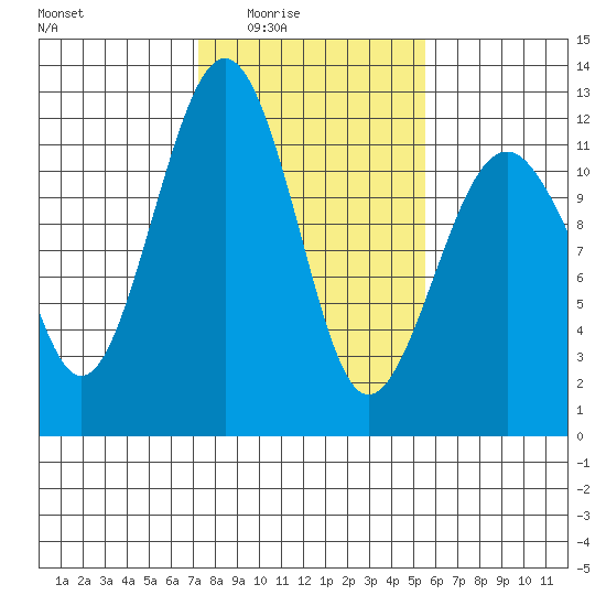 Tacoma Narrows tide chart for Wednesday, February 14, 2024