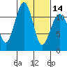 Tacoma Narrows tide chart for Wednesday, February 14, 2024