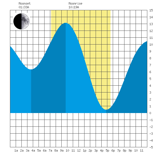Tacoma Narrows tide chart for Friday, February 16, 2024