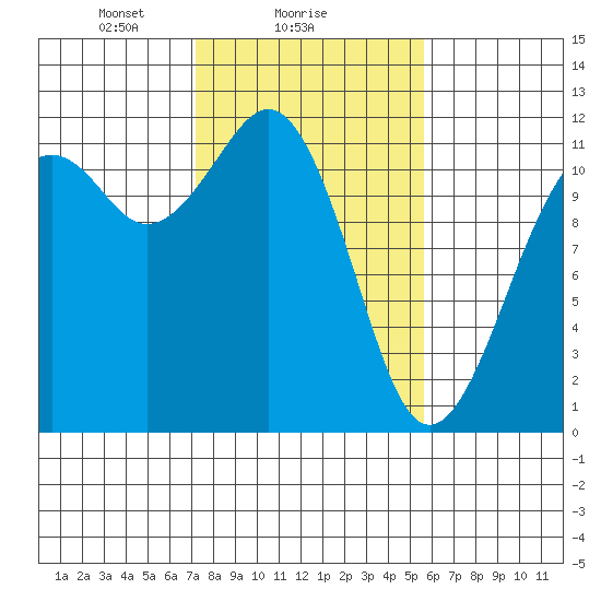 Tacoma Narrows tide chart for Saturday, February 17, 2024