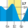 Tacoma Narrows tide chart for Saturday, February 17, 2024