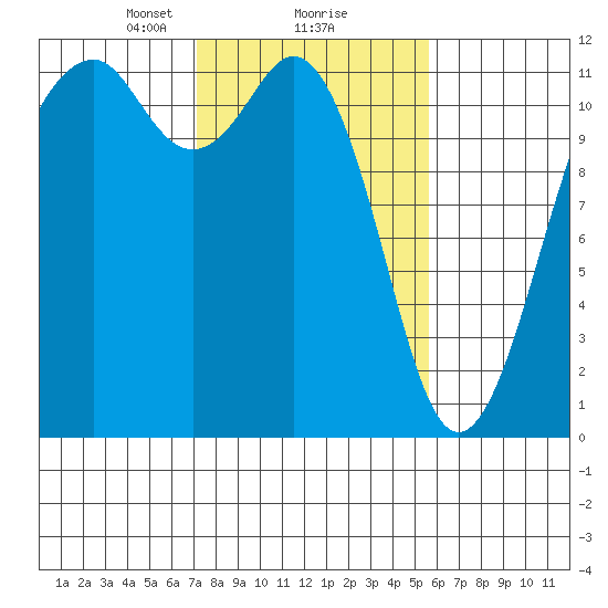 Tacoma Narrows tide chart for Sunday, February 18, 2024
