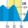 Tacoma Narrows tide chart for Sunday, February 18, 2024