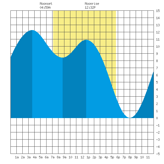 Tacoma Narrows tide chart for Monday, February 19, 2024