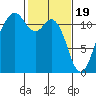 Tacoma Narrows tide chart for Monday, February 19, 2024