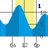 Tacoma Narrows tide chart for Thursday, February 1, 2024