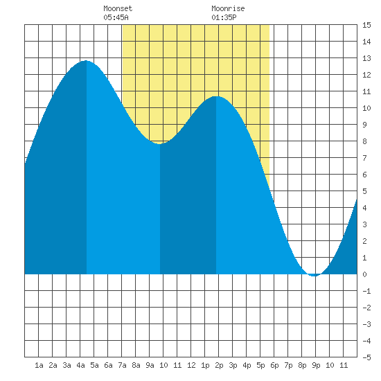 Tacoma Narrows tide chart for Tuesday, February 20, 2024
