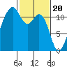 Tacoma Narrows tide chart for Tuesday, February 20, 2024