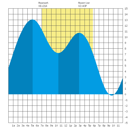 Tacoma Narrows tide chart for Wednesday, February 21, 2024