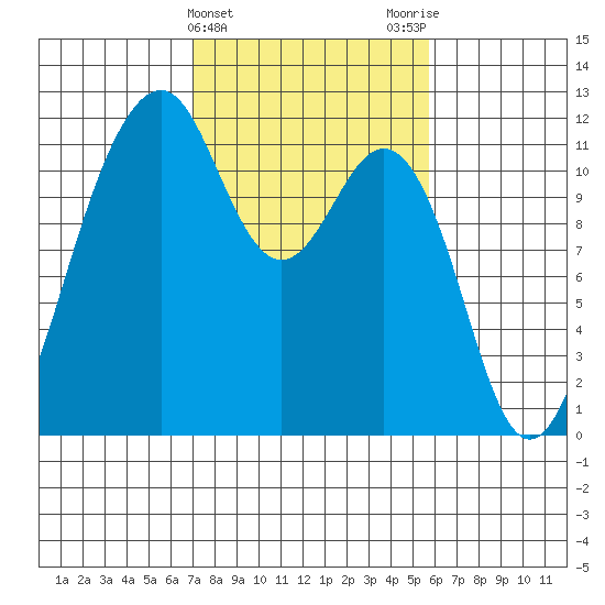 Tacoma Narrows tide chart for Thursday, February 22, 2024