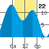 Tacoma Narrows tide chart for Thursday, February 22, 2024